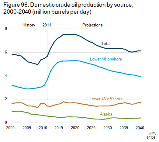 domestic crude oil production by source